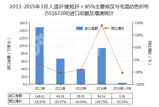 2011-2015年3月人造纖維短纖＜85%主要或僅與毛混紡色織布(55163300)進(jìn)口總額及增速統(tǒng)計(jì)